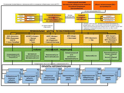 МТО и объекты автоматизации системы ГАС «Выборы»