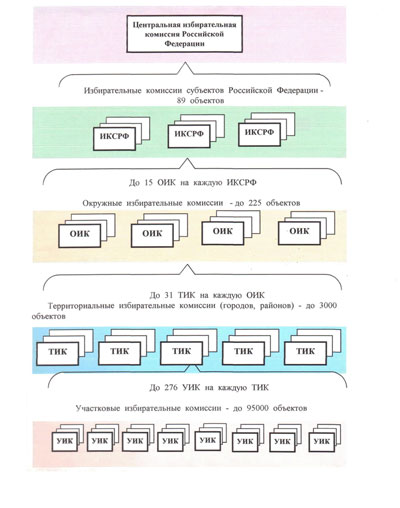Объекты автоматизации избирательной системы РФ