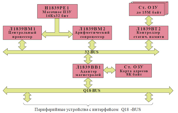 Рис. 13. Типовая структура одноканальной ЭВМ.. Материалы Виртуального Компьютерного Музея
