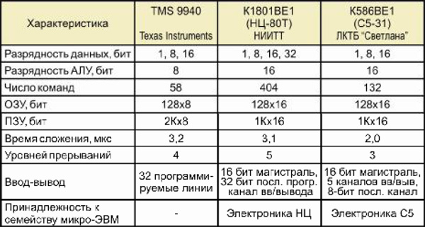 Рис. 7. Сравнительные характеристики ОЭВМ. Материалы Виртуального Компьютерного Музея