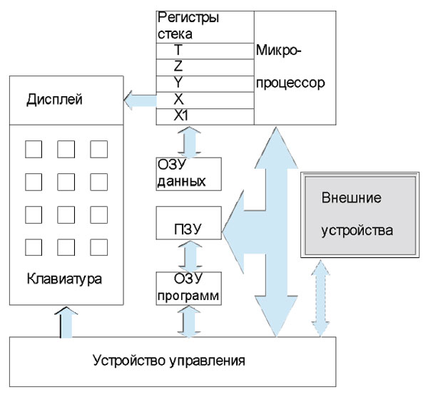 Программируемые калькуляторы. Материалы Виртуального Компьютерного Музея.