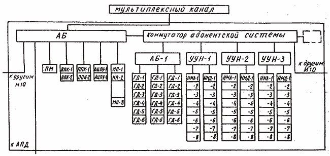 Первый вариант абонентской системы