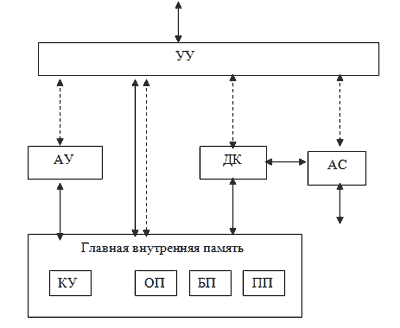 Блок-схема ЭВМ М-10