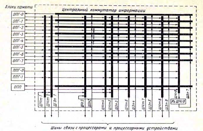 Система внутренней памяти ЭВМ М-13 (центральное ядро)Р