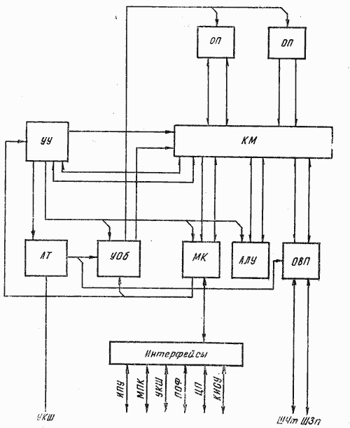 Структурная схема ЦУП