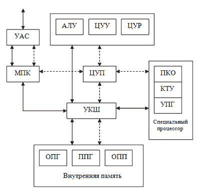 Блок-схема ЭВМ М-13.