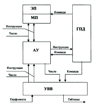 Блок-схема ЭВМ М-1