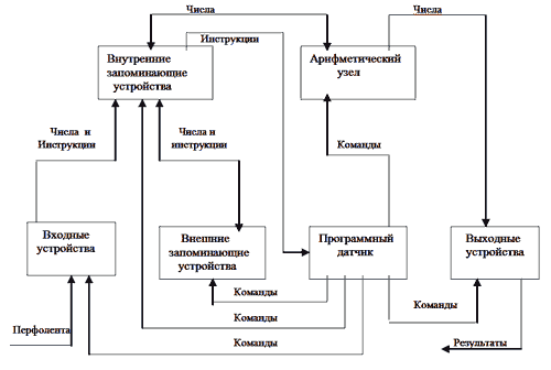 Блок-схема М-2 