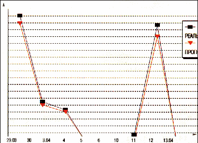 Прогнозирование фьючерсных котировок на июнь в апреле 1995 г.