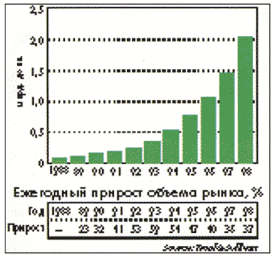 Годовой объем рынка нейронных сетей