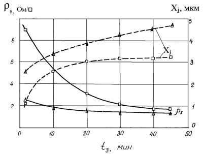 Зависимости параметров предварительного отжига в остаточной атмосфере с парами диффузанта при различных значениях расхода кислорода и аргона через испаритель