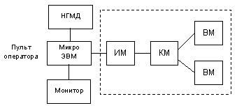 Структура экспериментального образца микропроцессорной РВМ