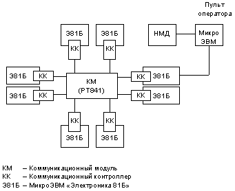 Параллельная ВС на базе серийных микроЭВМ «Электроника 81Б»