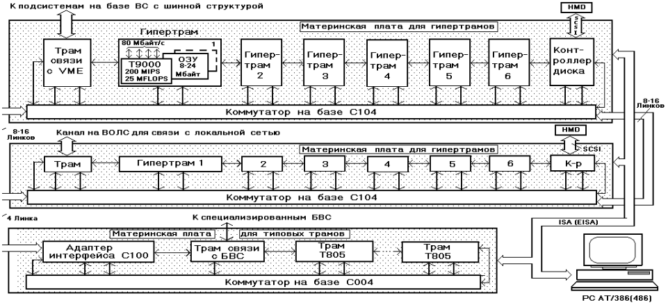 Структура макета транспьютерной БВС на серийных транспьютерных модулях («гиперТРАМАах»)