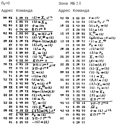 Подпрограмма вычисления функций sin u, cos u, sh u, ch u, e u