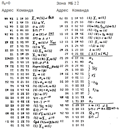 Подпрограмма вычисления функций ln u, |u|, 1/|u|
