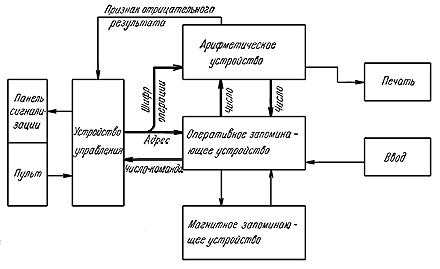 Рис. 22. Блок-схема универсальной цифровой электронной вычислительной машины