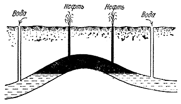 Рис. 32. Разрез нефтяного месторождения. По краям указаны скважины, в которые накачивается вода.