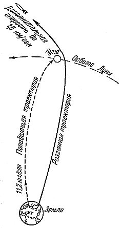 Рис. 35. Траектория ракеты, летящей к Луне