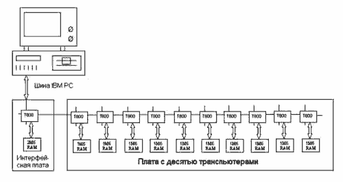 Архитектура транспьютерного рабочего места с одной или несколькими десятитранспьютерными платами