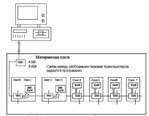 Архитектура транспьютерного рабочего места с материнской транспьютерной платой и возможностью установки дочерних транспьютерных модулей