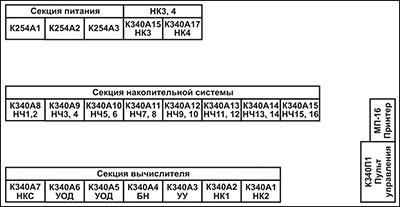 Рис. 4.28. Общая компоновка ЭВМ “К340А”.