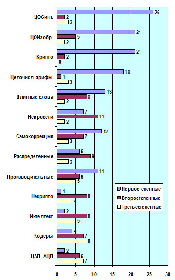 Доклад по теме Арифметика сверхбольших натуральных чисел в параллельных вычислительных системах