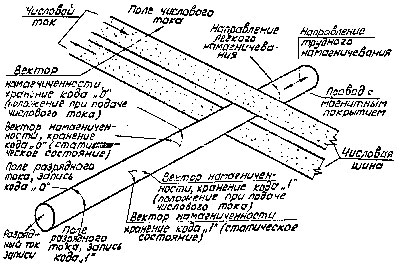 Рис. 4.35. Принцип действия ОЗУ на ЦМП.