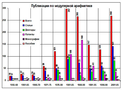 Рис. 44. Публикации по модулярной арифметике