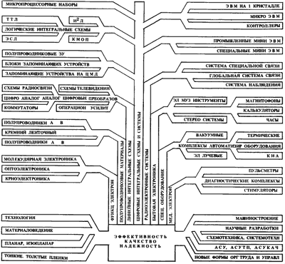 Рис. 20. Дерево целей развития электроники в отрасли
