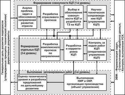 Рис. 21. Структурная схема системы управления программами