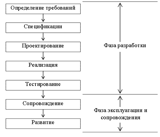 Курсовая работа по теме Проектирование структуры и компонентов программного продукта