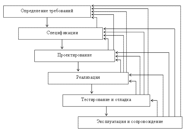 Контрольная работа по теме Технология разработки программного обеспечения систем управления