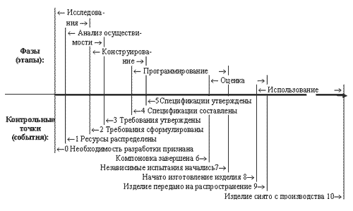 Контрольная работа: Жизненный цикл автоматизированной системы