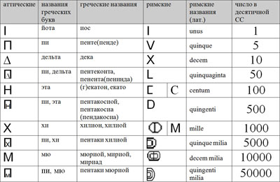 Цифровые символы двоично-пятеричной СС