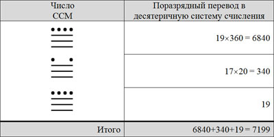 Примеры трёхразрядного и четырёхразрядного числа