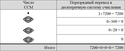 Примеры трёхразрядного и четырёхразрядного числа