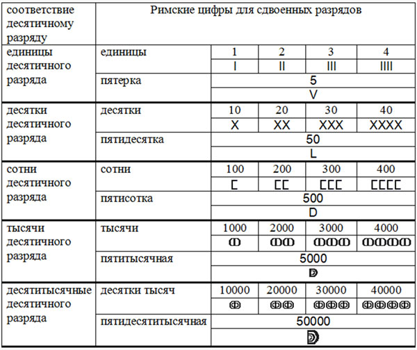 Рис. 3. Соответствие десятичным разрядам цифр римской системы счисления