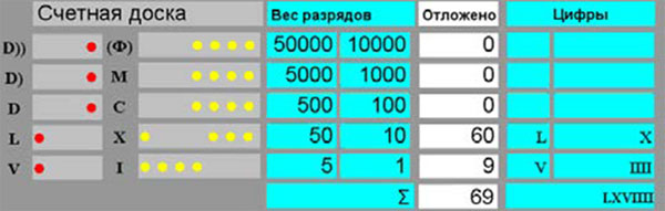 Рис. 4. Счётная доска, веса разрядов и т. д. На счётной доске отложено десятичное значение 69.