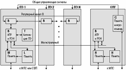 Структура мультипроцессора ПС-2000