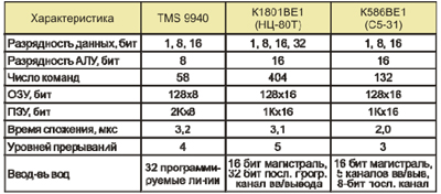 Сравнение К1801ВЕ1 и TMS 9940.
