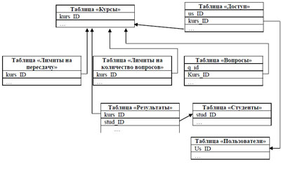 Тестовый портал
состоит из следующих таблица