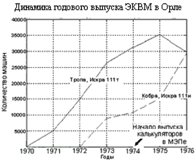 Динамика годового выпуска ЭКВМ в Орле