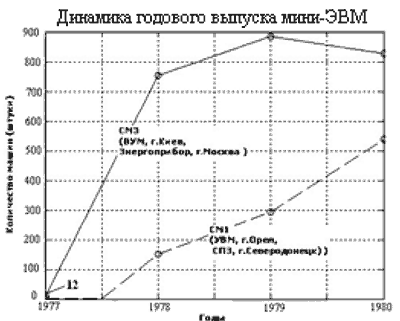 Динамика годового выпуска миниЭВМ