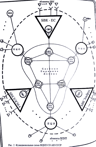 Функциональная схема ВЦКП СО АН СССР