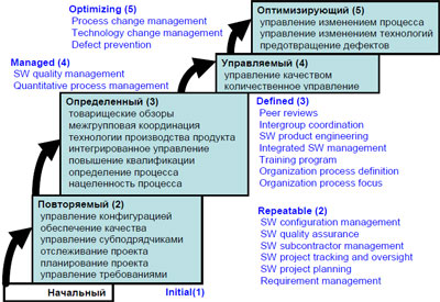 Ключевые области процесса в CMM