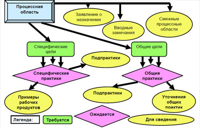 Метамодель CMMI
