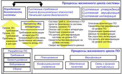 Связь процессов жизненного цикла системы и ее программного обеспечения