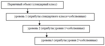 Иерархическая модель объектов