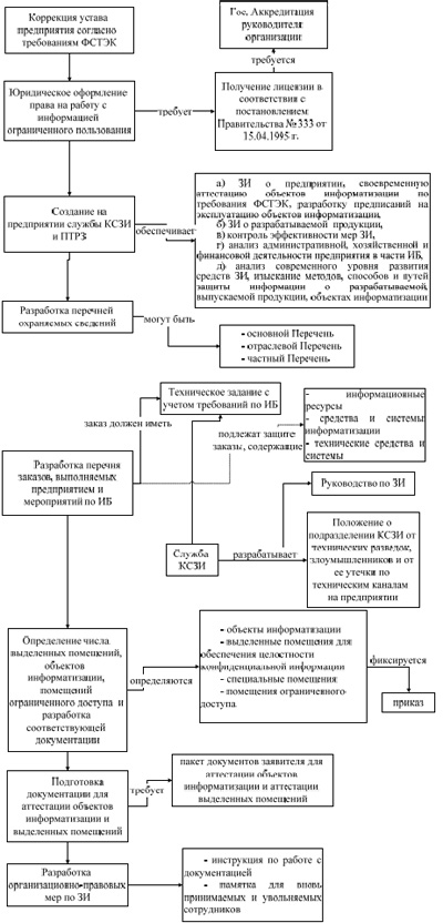 Обобщенная схема функционирования службы КСЗИ